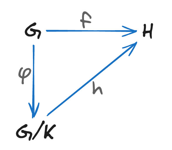 fundamental-homomorphisms