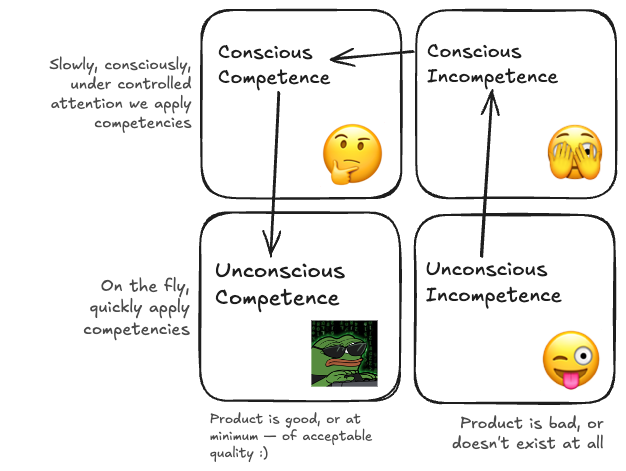 Competencies Square