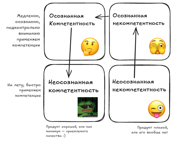 Квадрат компетенций